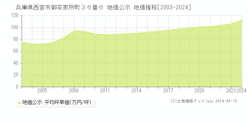 兵庫県西宮市御茶家所町３６番６ 地価公示 地価推移[2003-2024]