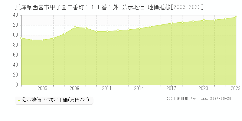 兵庫県西宮市甲子園二番町１１１番１外 公示地価 地価推移[2003-2023]