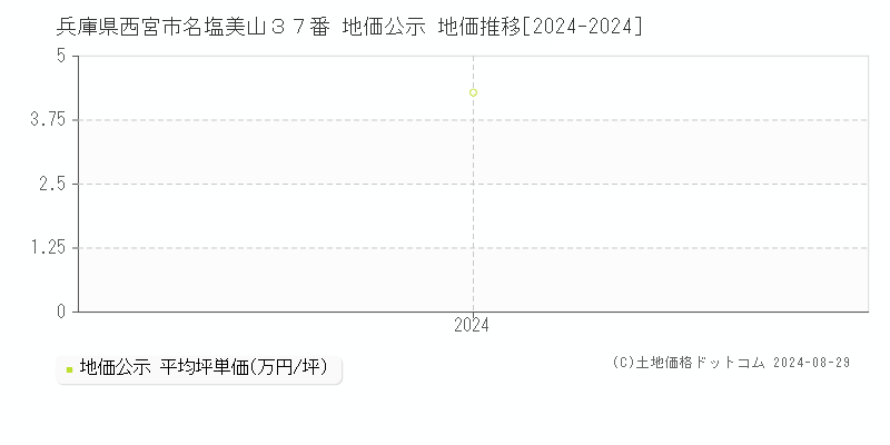 兵庫県西宮市名塩美山３７番 公示地価 地価推移[2024-2024]