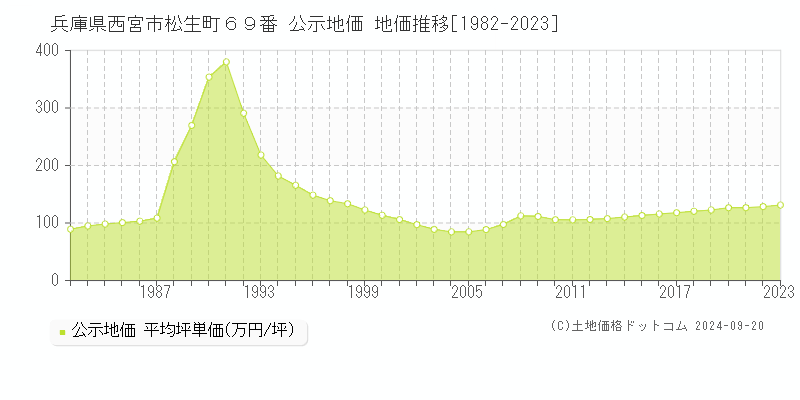 兵庫県西宮市松生町６９番 公示地価 地価推移[1982-2023]