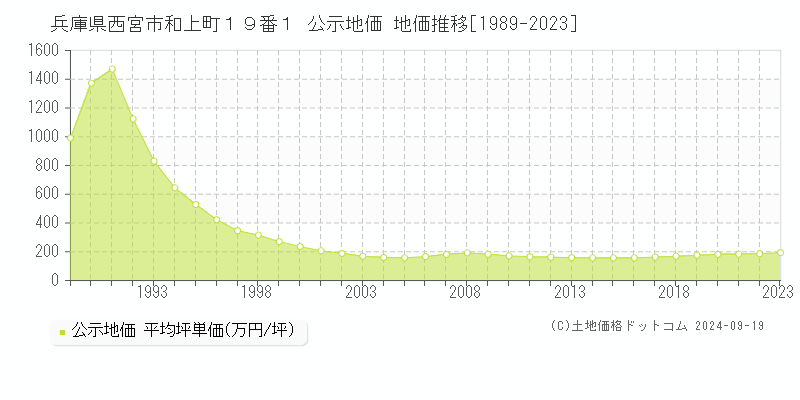 兵庫県西宮市和上町１９番１ 公示地価 地価推移[1989-2023]