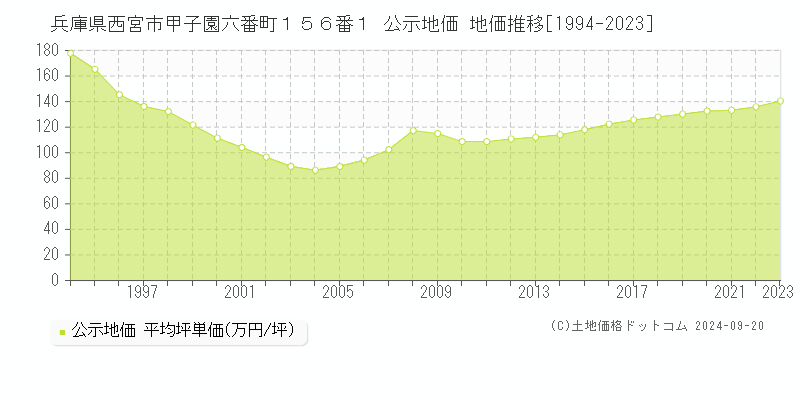 兵庫県西宮市甲子園六番町１５６番１ 公示地価 地価推移[1994-2023]