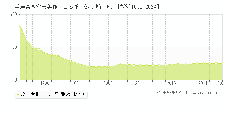 兵庫県西宮市美作町２５番 公示地価 地価推移[1992-2023]