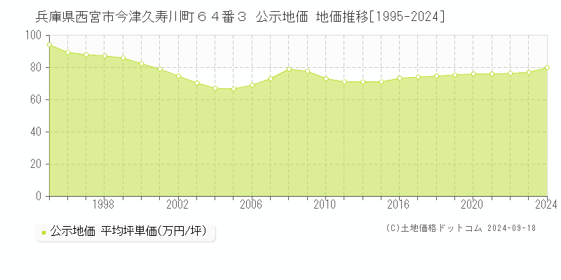 兵庫県西宮市今津久寿川町６４番３ 公示地価 地価推移[1995-2023]