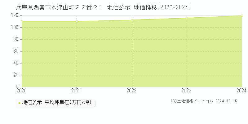 兵庫県西宮市木津山町２２番２１ 地価公示 地価推移[2020-2024]