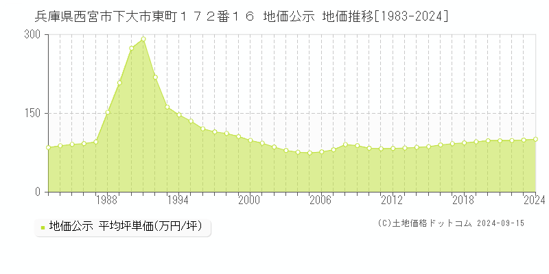 兵庫県西宮市下大市東町１７２番１６ 公示地価 地価推移[1983-2023]