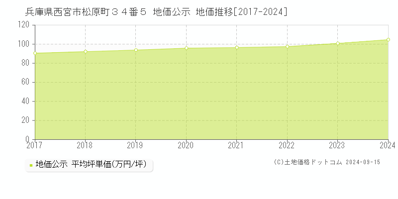 兵庫県西宮市松原町３４番５ 地価公示 地価推移[2017-2024]