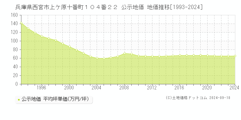 兵庫県西宮市上ケ原十番町１０４番２２ 公示地価 地価推移[1993-2023]