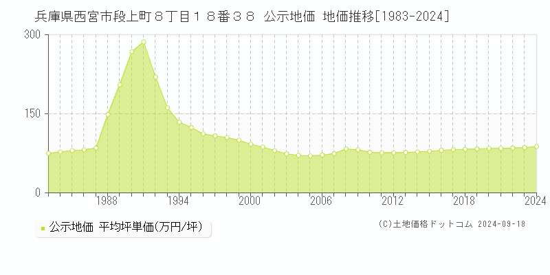 兵庫県西宮市段上町８丁目１８番３８ 公示地価 地価推移[1983-2024]