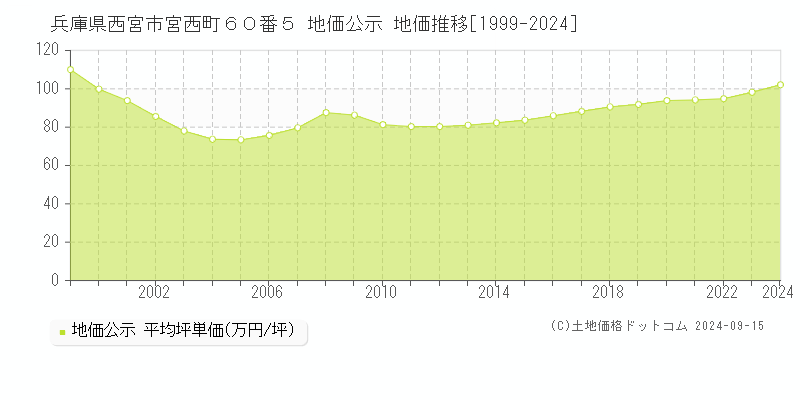 兵庫県西宮市宮西町６０番５ 地価公示 地価推移[1999-2024]