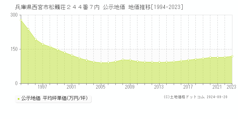 兵庫県西宮市松籟荘２４４番７内 公示地価 地価推移[1994-2023]