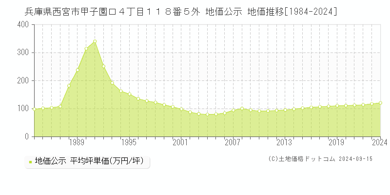 兵庫県西宮市甲子園口４丁目１１８番５外 公示地価 地価推移[1984-2023]