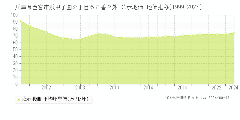 兵庫県西宮市浜甲子園２丁目６３番２外 公示地価 地価推移[1999-2023]