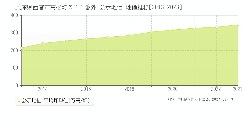 兵庫県西宮市高松町５４１番外 公示地価 地価推移[2013-2024]