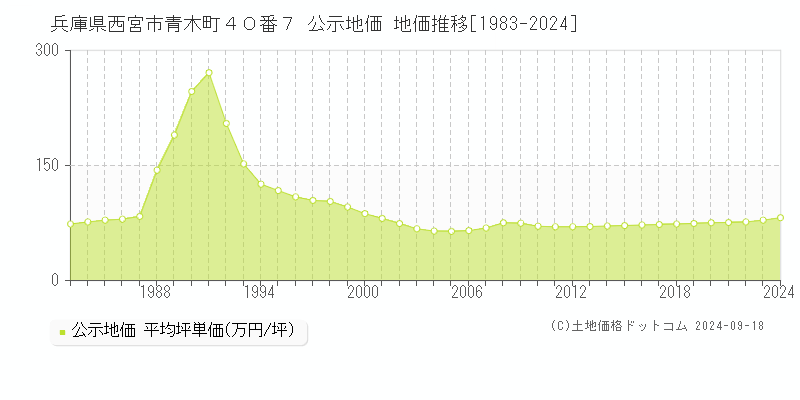 兵庫県西宮市青木町４０番７ 公示地価 地価推移[1983-2024]