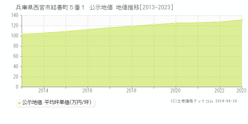 兵庫県西宮市結善町５番１ 公示地価 地価推移[2013-2023]