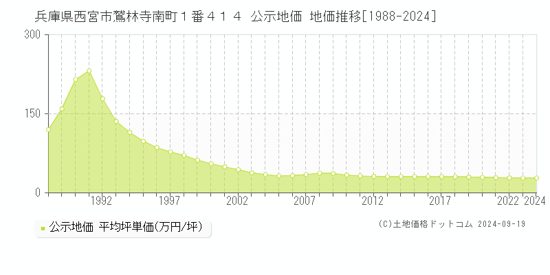 兵庫県西宮市鷲林寺南町１番４１４ 公示地価 地価推移[1988-2024]