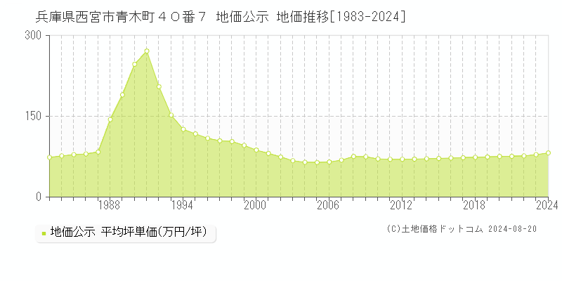 兵庫県西宮市青木町４０番７ 公示地価 地価推移[1983-2024]