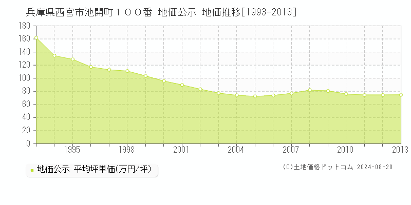 兵庫県西宮市池開町１００番 地価公示 地価推移[1993-2013]