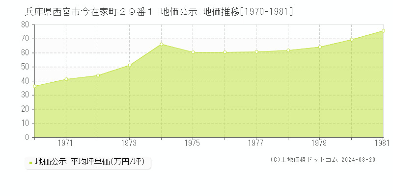 兵庫県西宮市今在家町２９番１ 公示地価 地価推移[1970-1981]