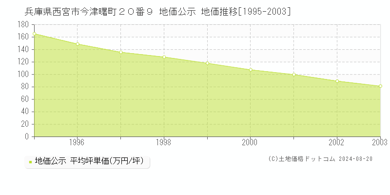 兵庫県西宮市今津曙町２０番９ 地価公示 地価推移[1995-2003]