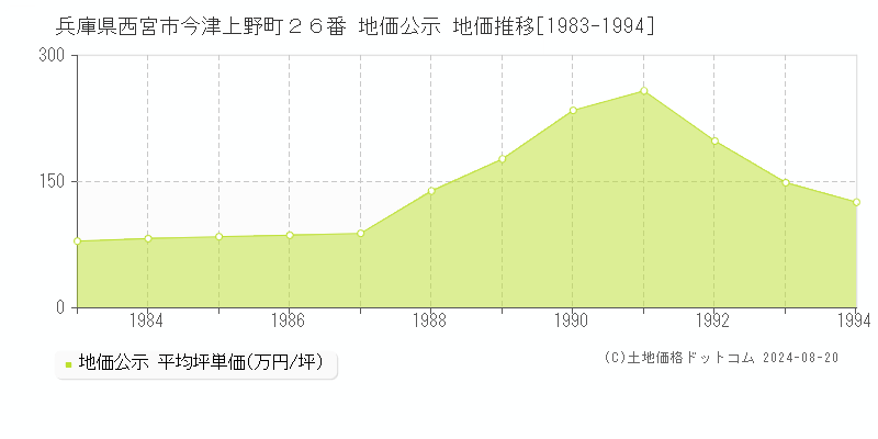 兵庫県西宮市今津上野町２６番 公示地価 地価推移[1983-1994]