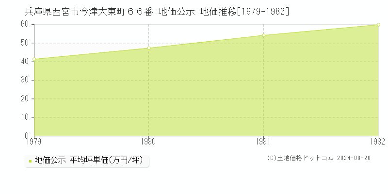 兵庫県西宮市今津大東町６６番 公示地価 地価推移[1979-1982]