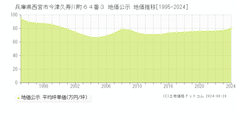 兵庫県西宮市今津久寿川町６４番３ 公示地価 地価推移[1995-2024]