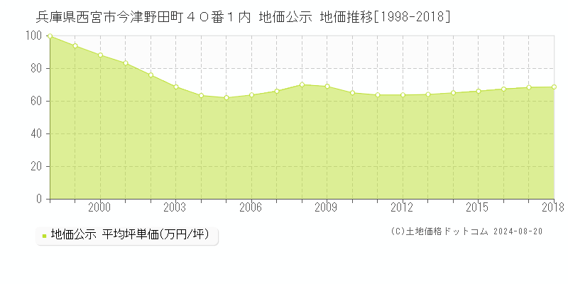 兵庫県西宮市今津野田町４０番１内 公示地価 地価推移[1998-2018]