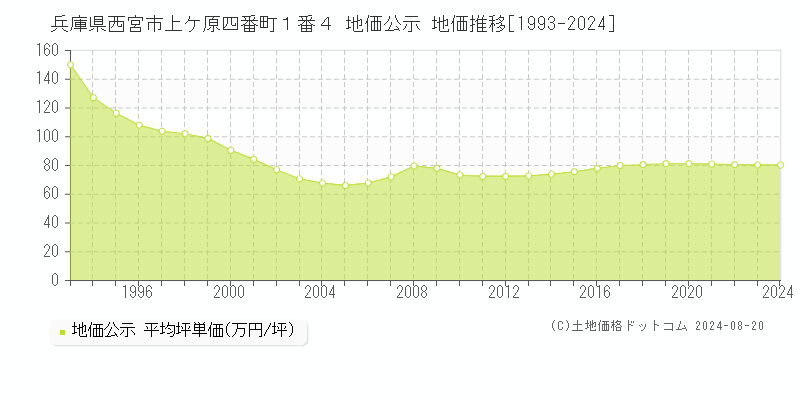 兵庫県西宮市上ケ原四番町１番４ 地価公示 地価推移[1993-2023]