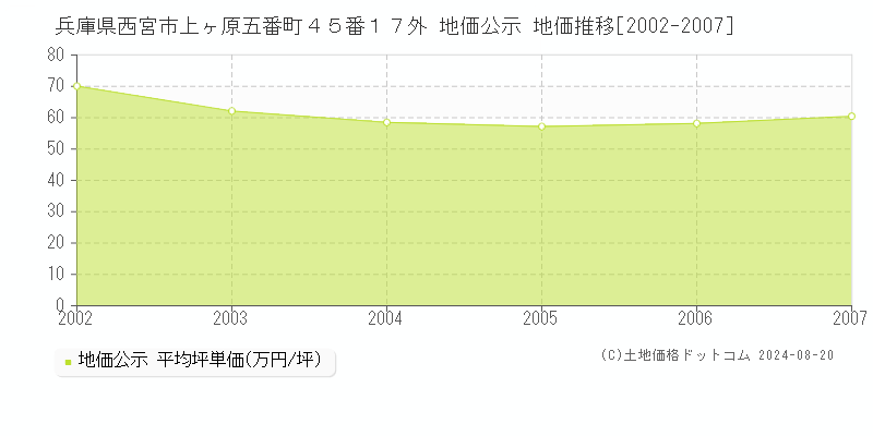 兵庫県西宮市上ヶ原五番町４５番１７外 地価公示 地価推移[2002-2007]