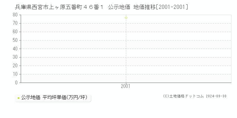 兵庫県西宮市上ヶ原五番町４６番１ 公示地価 地価推移[2001-2001]