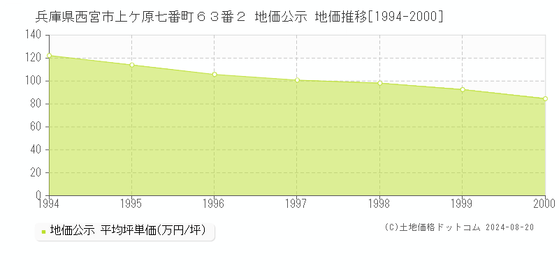 兵庫県西宮市上ケ原七番町６３番２ 地価公示 地価推移[1994-2000]