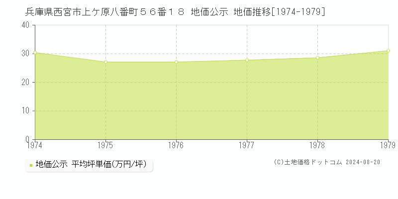 兵庫県西宮市上ケ原八番町５６番１８ 公示地価 地価推移[1974-1979]