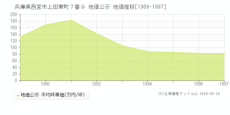 兵庫県西宮市上田東町７番９ 公示地価 地価推移[1989-1997]