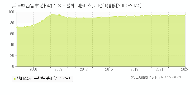 兵庫県西宮市老松町１３５番外 地価公示 地価推移[2004-2023]