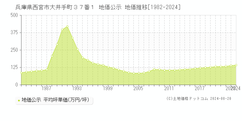 兵庫県西宮市大井手町３７番１ 地価公示 地価推移[1982-2023]