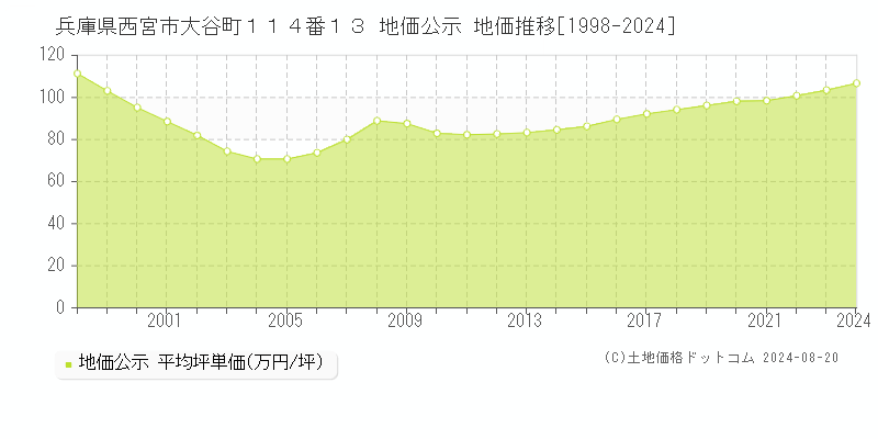 兵庫県西宮市大谷町１１４番１３ 地価公示 地価推移[1998-2023]