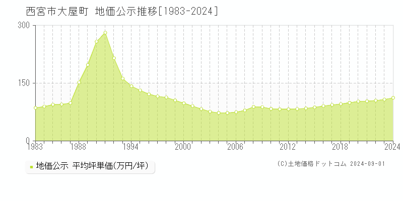 大屋町(西宮市)の公示地価推移グラフ(坪単価)[1983-2024年]