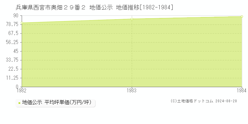 兵庫県西宮市奥畑２９番２ 地価公示 地価推移[1982-1984]