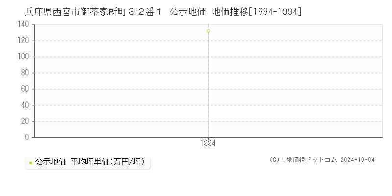 兵庫県西宮市御茶家所町３２番１ 公示地価 地価推移[1994-1994]