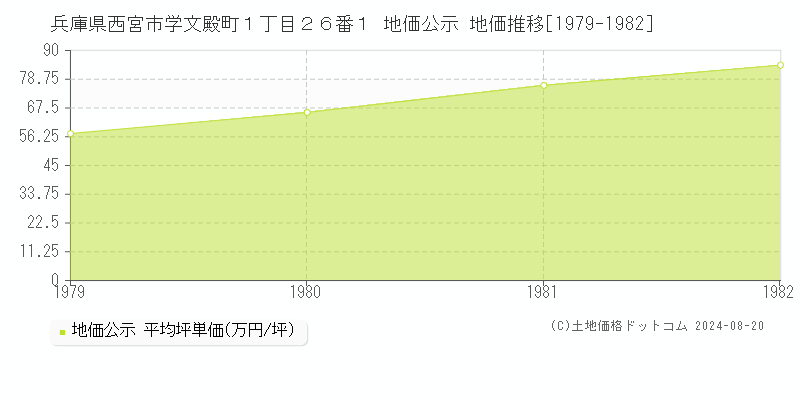 兵庫県西宮市学文殿町１丁目２６番１ 地価公示 地価推移[1979-1982]