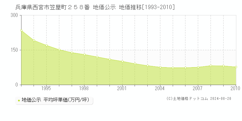 兵庫県西宮市笠屋町２５８番 公示地価 地価推移[1993-2010]