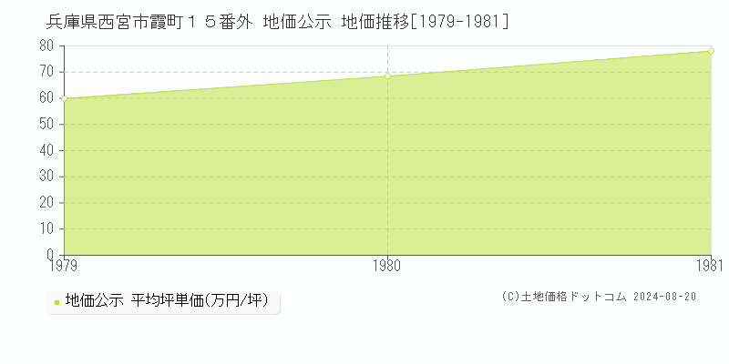 兵庫県西宮市霞町１５番外 地価公示 地価推移[1979-1981]