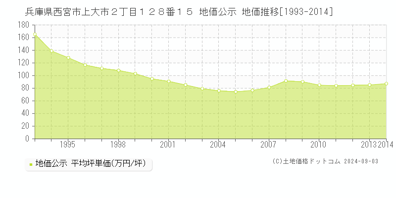 兵庫県西宮市上大市２丁目１２８番１５ 地価公示 地価推移[1993-2000]