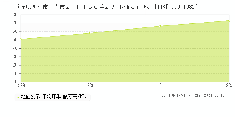 兵庫県西宮市上大市２丁目１３６番２６ 地価公示 地価推移[1979-1982]