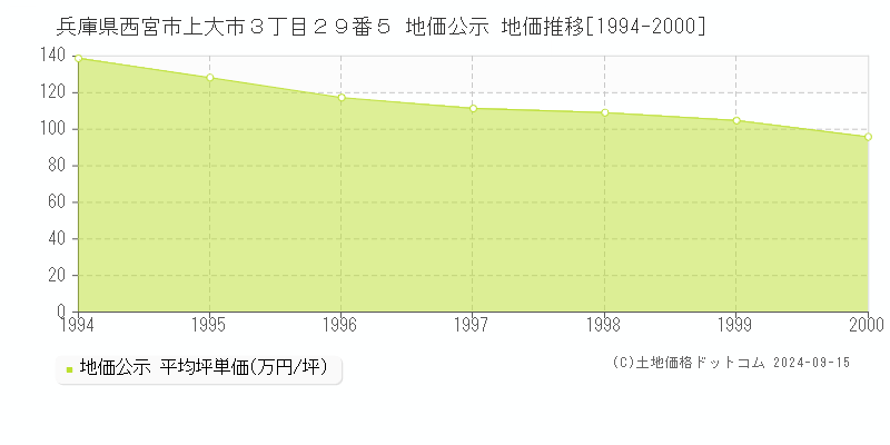 兵庫県西宮市上大市３丁目２９番５ 地価公示 地価推移[1994-2000]