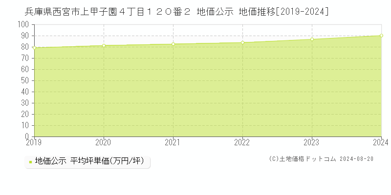 兵庫県西宮市上甲子園４丁目１２０番２ 公示地価 地価推移[2019-2024]