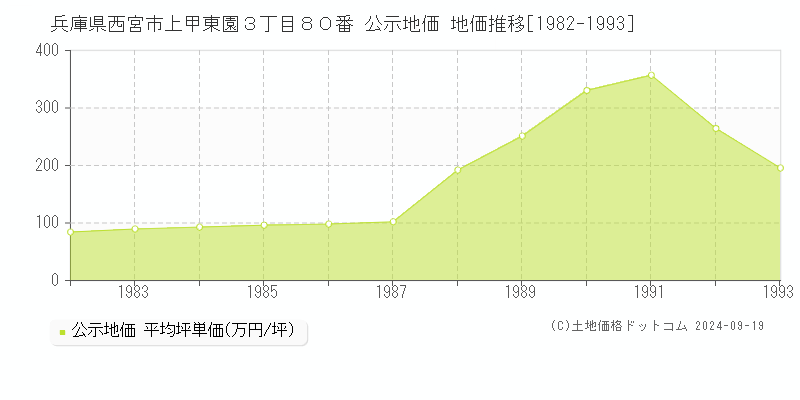 兵庫県西宮市上甲東園３丁目８０番 公示地価 地価推移[1982-1993]