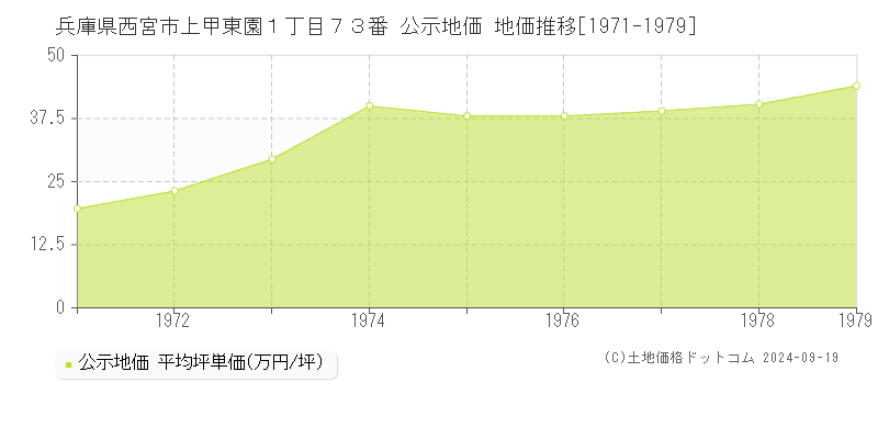 兵庫県西宮市上甲東園１丁目７３番 公示地価 地価推移[1971-1977]